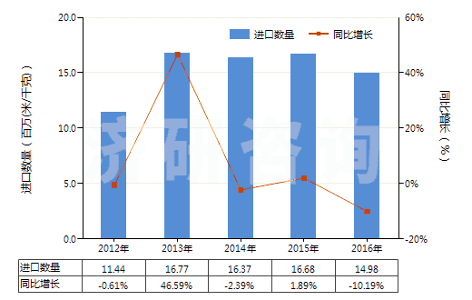 2012-2016年中國(guó)聚酯短纖＜85%棉混未漂平紋布（平米重≤170g）(HS55131110)進(jìn)口量及增速統(tǒng)計(jì)
